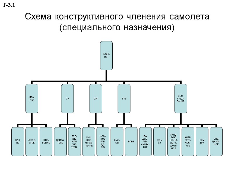 Схема конструктивного членения самолета (специального назначения) Т-3.1